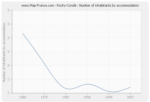 Rochy-Condé : Number of inhabitants by accommodation
