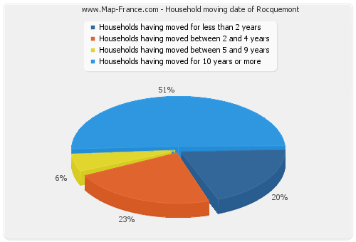 Household moving date of Rocquemont