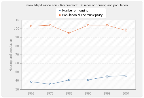 Rocquemont : Number of housing and population