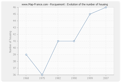 Rocquemont : Evolution of the number of housing