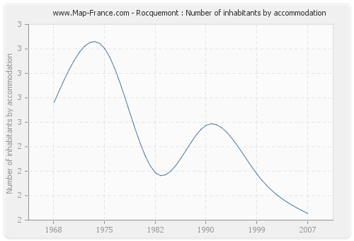 Rocquemont : Number of inhabitants by accommodation