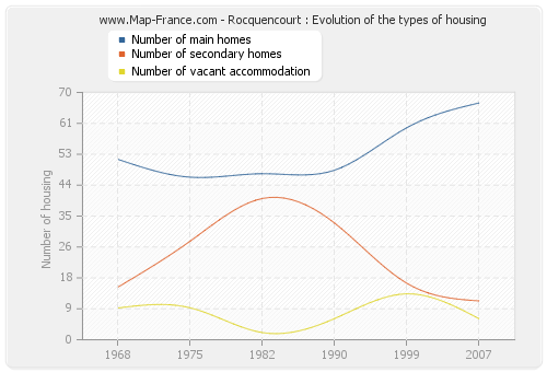 Rocquencourt : Evolution of the types of housing