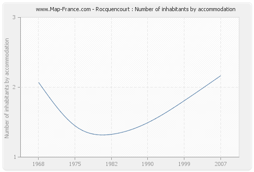 Rocquencourt : Number of inhabitants by accommodation