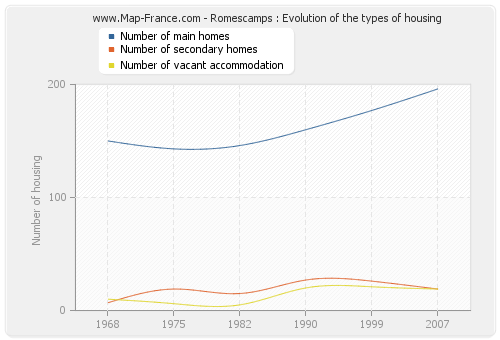 Romescamps : Evolution of the types of housing