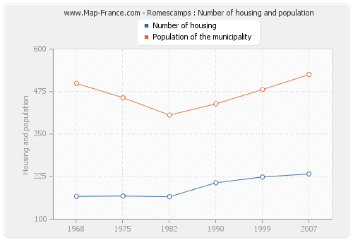 Romescamps : Number of housing and population