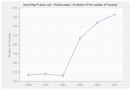 Romescamps : Evolution of the number of housing