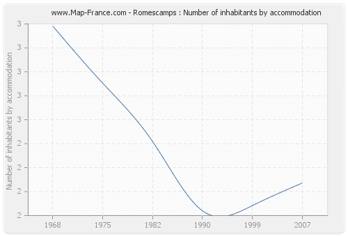 Romescamps : Number of inhabitants by accommodation