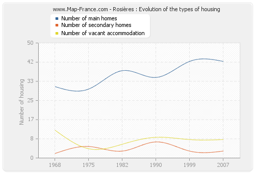 Rosières : Evolution of the types of housing