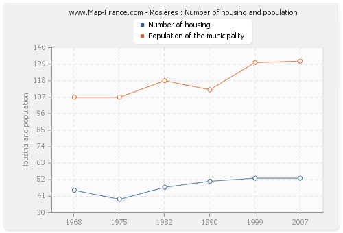 Rosières : Number of housing and population