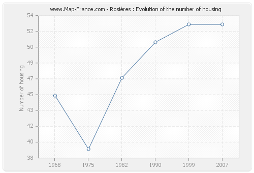 Rosières : Evolution of the number of housing