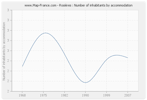 Rosières : Number of inhabitants by accommodation