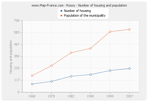 Rosoy : Number of housing and population