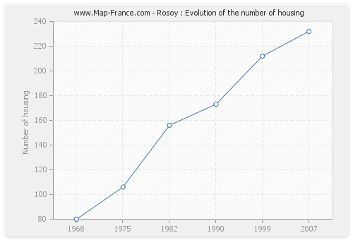 Rosoy : Evolution of the number of housing