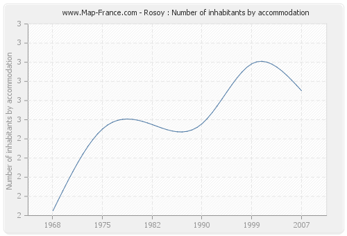 Rosoy : Number of inhabitants by accommodation