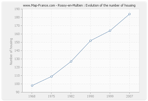 Rosoy-en-Multien : Evolution of the number of housing