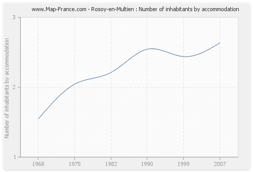 Rosoy-en-Multien : Number of inhabitants by accommodation