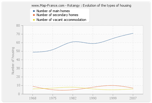 Rotangy : Evolution of the types of housing