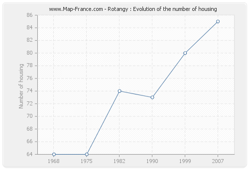 Rotangy : Evolution of the number of housing