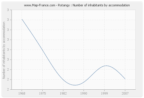 Rotangy : Number of inhabitants by accommodation