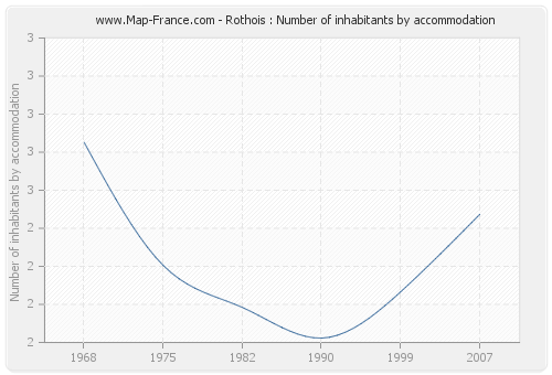 Rothois : Number of inhabitants by accommodation