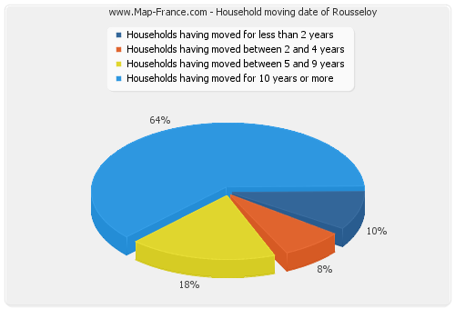 Household moving date of Rousseloy