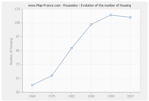 Rousseloy : Evolution of the number of housing