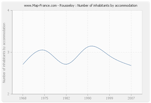 Rousseloy : Number of inhabitants by accommodation