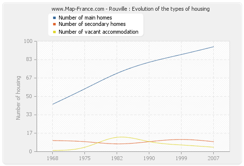 Rouville : Evolution of the types of housing