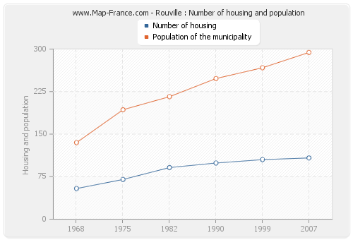 Rouville : Number of housing and population