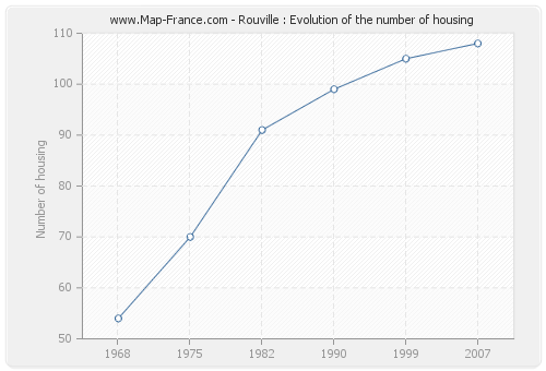 Rouville : Evolution of the number of housing