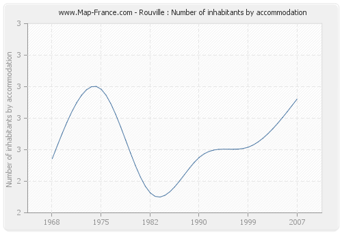 Rouville : Number of inhabitants by accommodation