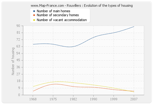 Rouvillers : Evolution of the types of housing