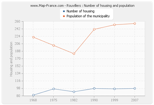 Rouvillers : Number of housing and population