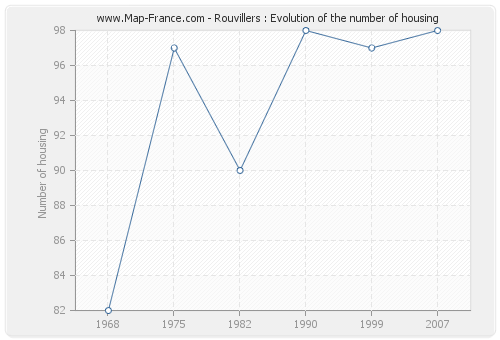 Rouvillers : Evolution of the number of housing