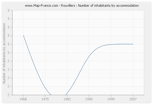 Rouvillers : Number of inhabitants by accommodation