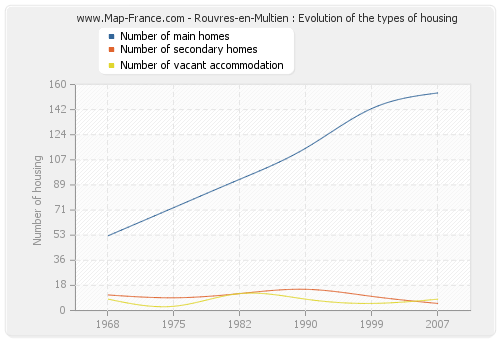 Rouvres-en-Multien : Evolution of the types of housing