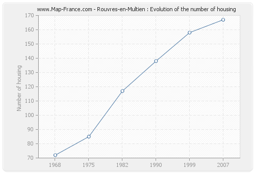 Rouvres-en-Multien : Evolution of the number of housing