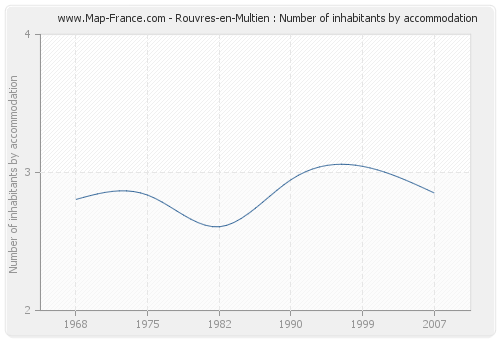 Rouvres-en-Multien : Number of inhabitants by accommodation