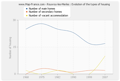 Rouvroy-les-Merles : Evolution of the types of housing