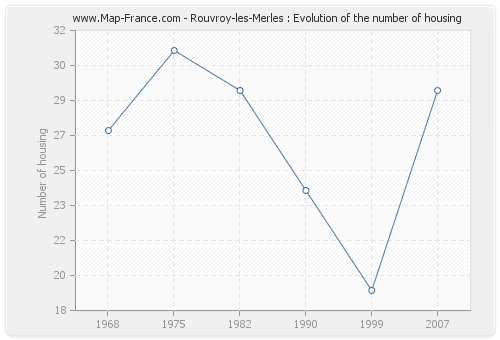 Rouvroy-les-Merles : Evolution of the number of housing