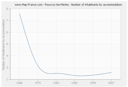 Rouvroy-les-Merles : Number of inhabitants by accommodation