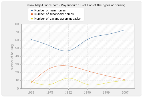 Royaucourt : Evolution of the types of housing