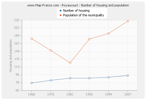 Royaucourt : Number of housing and population