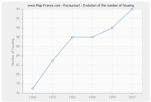 Royaucourt : Evolution of the number of housing