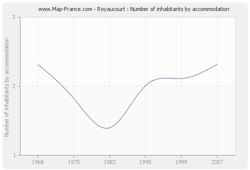 Royaucourt : Number of inhabitants by accommodation