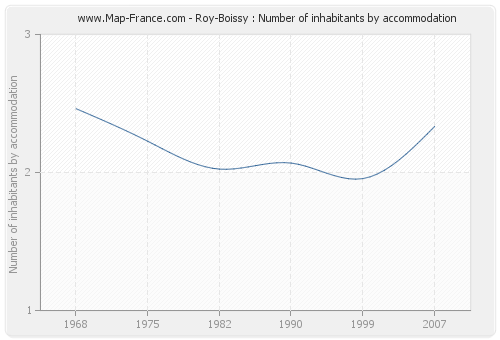 Roy-Boissy : Number of inhabitants by accommodation