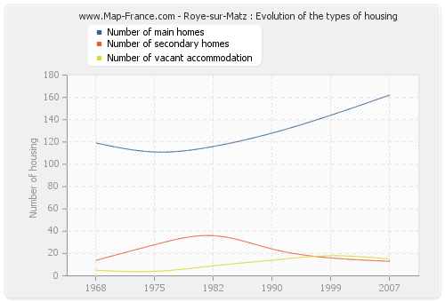 Roye-sur-Matz : Evolution of the types of housing