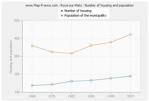 Roye-sur-Matz : Number of housing and population