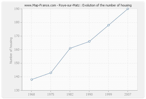 Roye-sur-Matz : Evolution of the number of housing