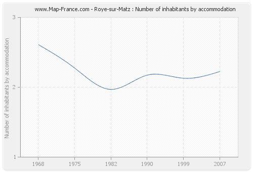 Roye-sur-Matz : Number of inhabitants by accommodation